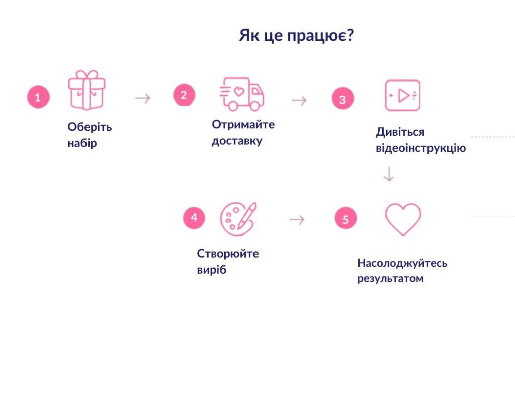 Як це працює - картинка для творчих наборів